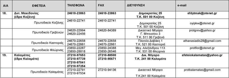 Κ. 501 00 Κοζάνη 24620-22994 24620-84389 24620-22456 Γ. Μπουσίου 3 Τ.Κ. 511 00 Γρεβενά 24670-22658 24670-22658 Πλατεία Δαβάκη 1 24670-22661 24670-22661 Τ.Κ. 521 00 Καστοριά 23850-22287 23850-24388 Μεγ.