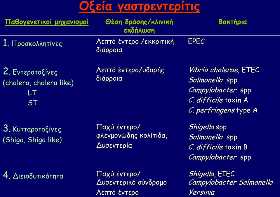 Κυτταροτοξίνες (Shiga, Shiga like) Λεπτό έντερο/υδαρής διάρροια Παχύ έντερο/ φλεγμονώδης κολίτιδα, Δυσεντερία Vibrio cholerae, ETEC Salmonella