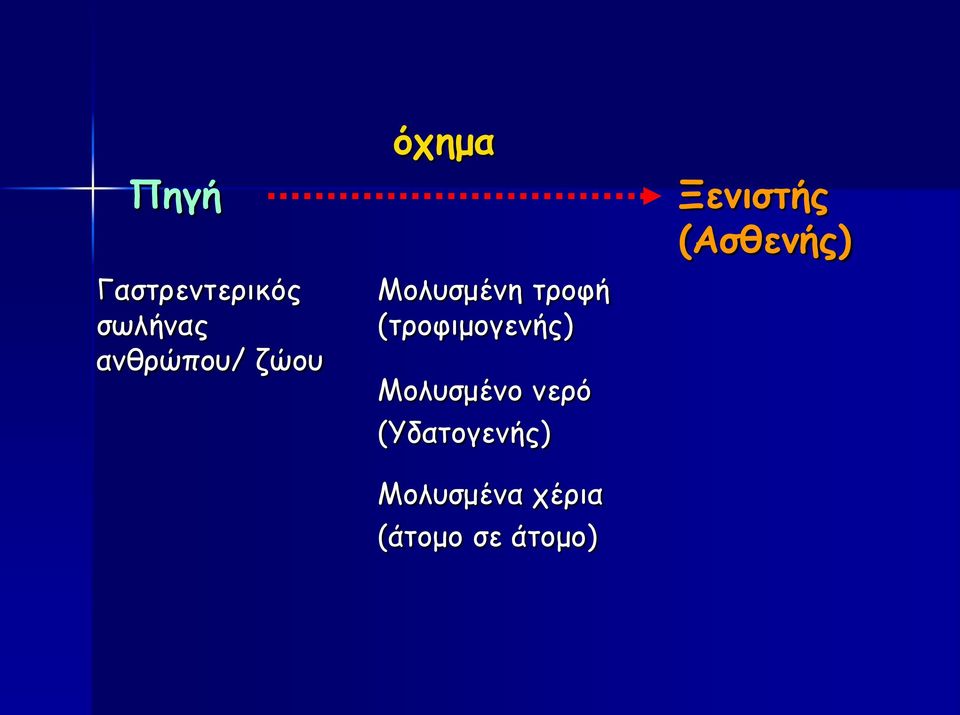 (τροφιμογενής) Μολυσμένο νερό