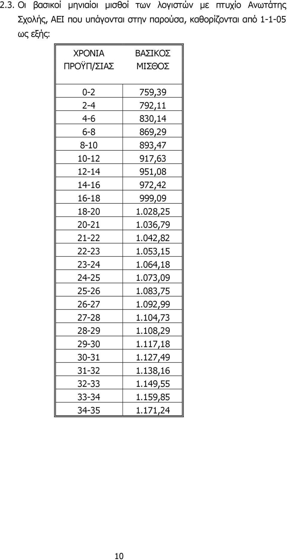 999,09 18-20 1.028,25 20-21 1.036,79 21-22 1.042,82 22-23 1.053,15 23-24 1.064,18 24-25 1.073,09 25-26 1.083,75 26-27 1.