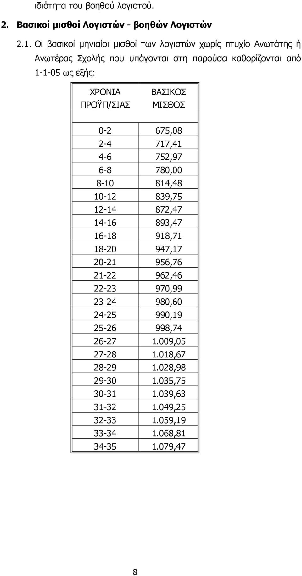 0-2 675,08 2-4 717,41 4-6 752,97 6-8 780,00 8-10 814,48 10-12 839,75 12-14 872,47 14-16 893,47 16-18 918,71 18-20 947,17 20-21 956,76