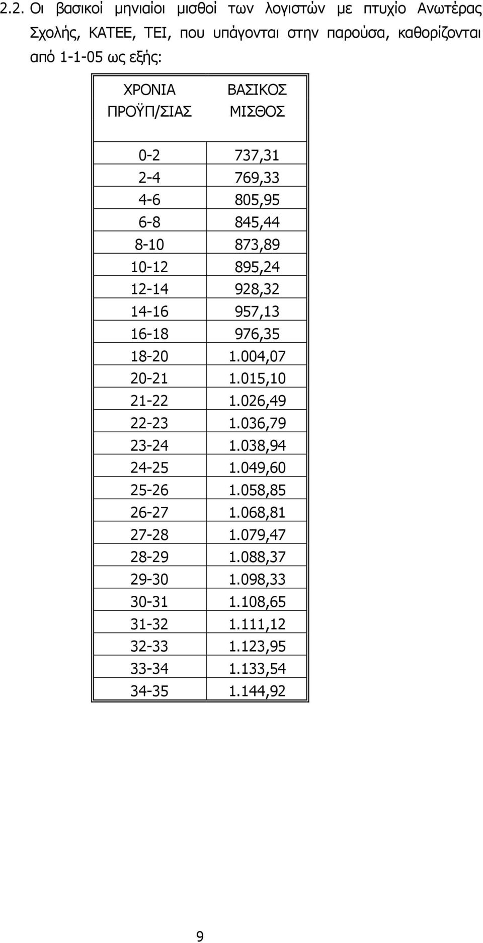 957,13 16-18 976,35 18-20 1.004,07 20-21 1.015,10 21-22 1.026,49 22-23 1.036,79 23-24 1.038,94 24-25 1.049,60 25-26 1.