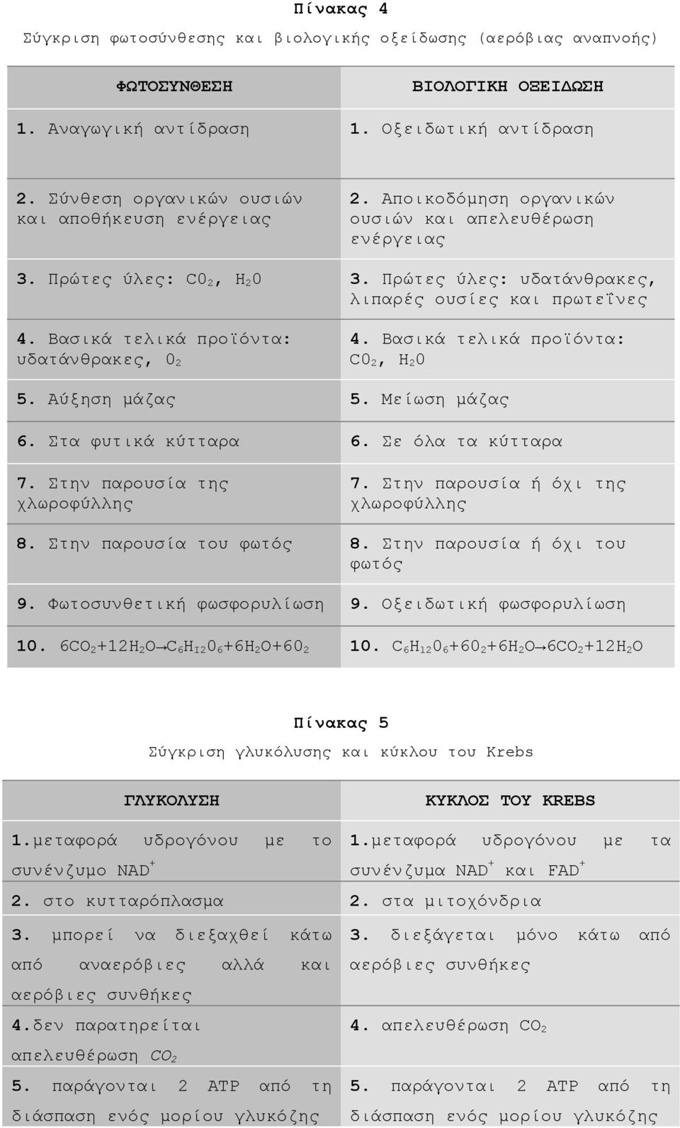 Βασικά τελικά προϊόντα: υδατάνθρακες, 0 2 4. Βασικά τελικά προϊόντα: C0 2, Η 2 0 5. Αύξηση μάζας 5. Μείωση μάζας 6. Στα φυτικά κύτταρα 6. Σε όλα τα κύτταρα 7. Στην παρουσία της χλωροφύλλης 7.