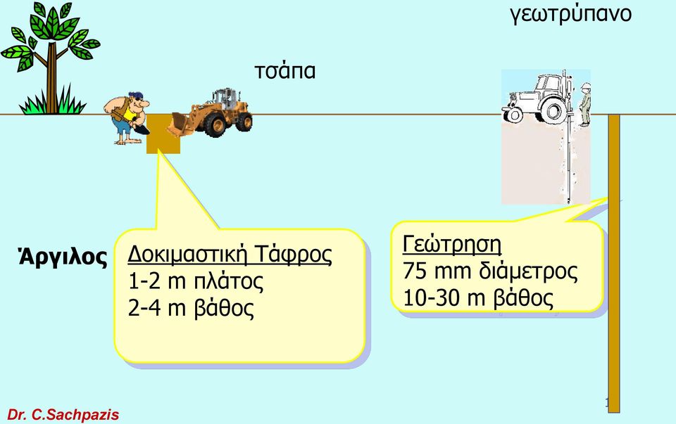 πλάτος 2-4 m βάθος Γεώτρηση
