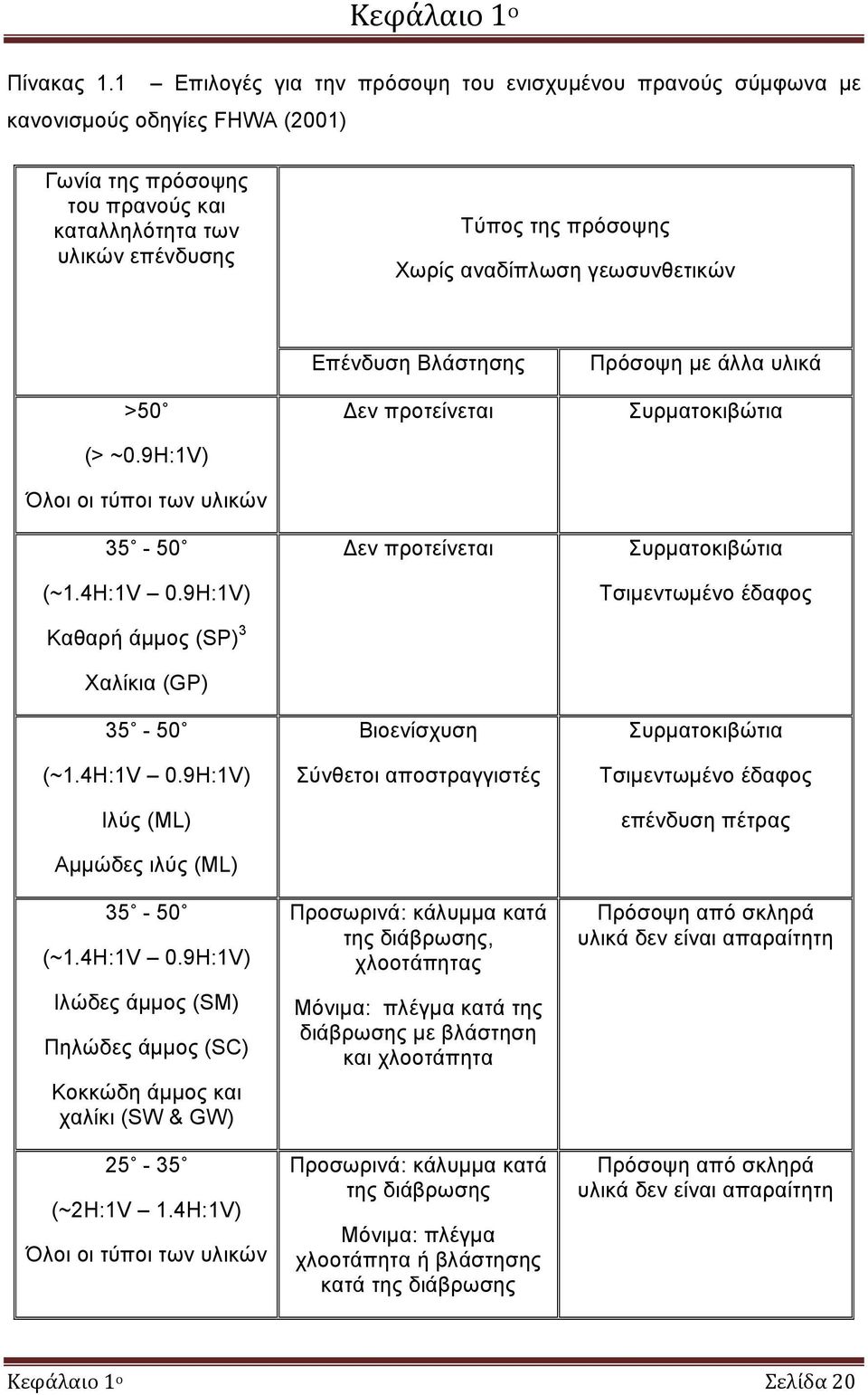 γεωσυνθετικών >50 (> ~0.9H:1V) Όλοι οι τύποι των υλικών 35-50 (~1.4Η:1V 0.9H:1V) Καθαρή άμμος (SP) 3 Χαλίκια (GP) 35-50 (~1.4H:1V 0.