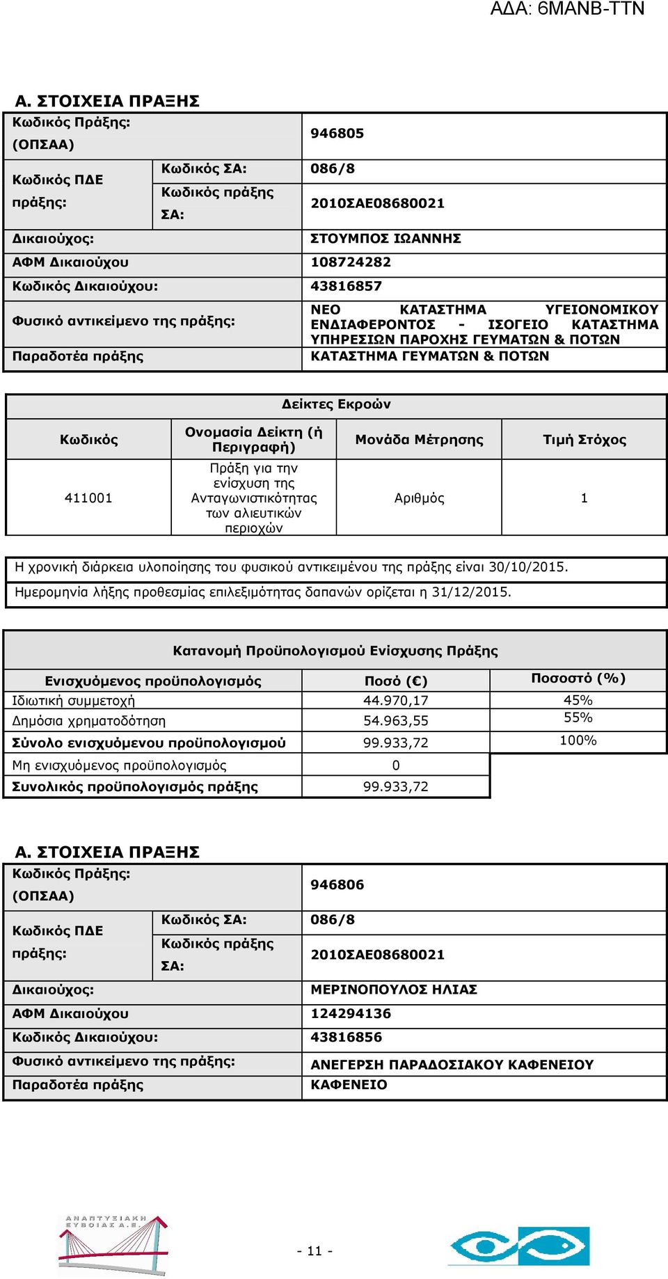 970,17 45% ηµόσια χρηµατοδότηση 54.963,55 55% Σύνολο ενισχυόµενου προϋπολογισµού 99.933,72 100% Συνολικός προϋπολογισµός πράξης 99.