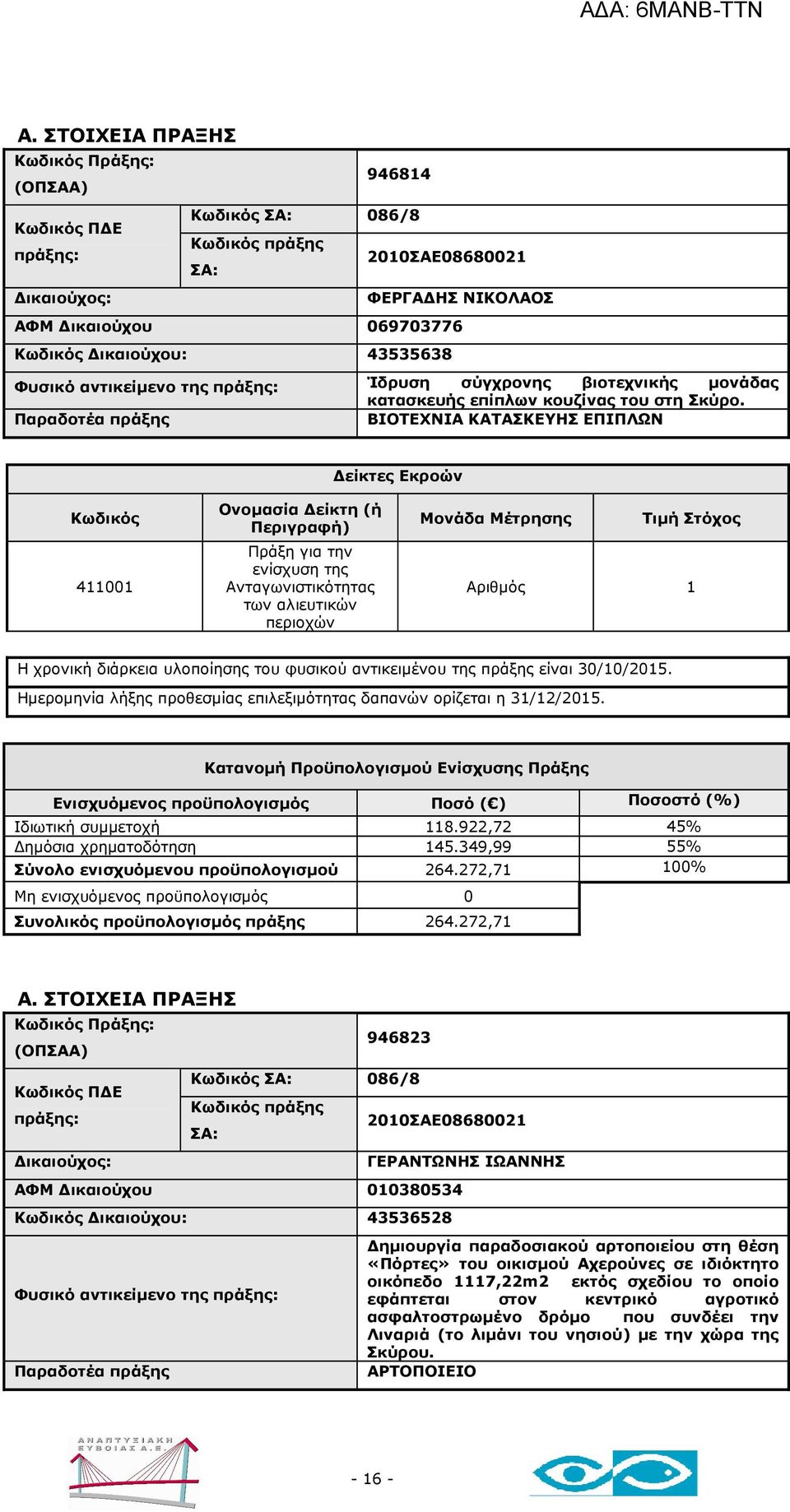 272,71 Πράξης: Π Ε 946823 086/8 πράξης ΑΦΜ ικαιούχου 010380534 ικαιούχου: 43536528 Φυσικό αντικείµενο της ΓΕΡΑΝΤΩΝΗΣ ΙΩΑΝΝΗΣ ηµιουργία παραδοσιακού αρτοποιείου στη θέση «Πόρτες» του οικισµού