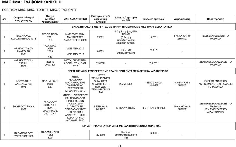 ΑΠΘ 005 7.4 ΓΕΩΠΕ, 6,7 ΜΔΕ ΓΕΩΤ. ΜΗΧ. ΜΑΝΤΣΕΣΤΕΡ ΔΙΔΑΚΤΟΡΙΚΟ 009 ΜΔΕ ΑΠΘ 00 ΜΔΕ ΑΠΘ 0 ΜΠΤΧ; ΔΙΑΧΕΙΡΙΣΗ ΑΠΟΒΛΗΤΩΝ, ΕΑΠ, 0 ΕΤΗ 6 ΕΤΗ 6 έτη & μήνας ΕΤΗ ΤΕΙ ΔΜ ( έτη μη επικαλυπτόμενη διδακτική εμπειρ.