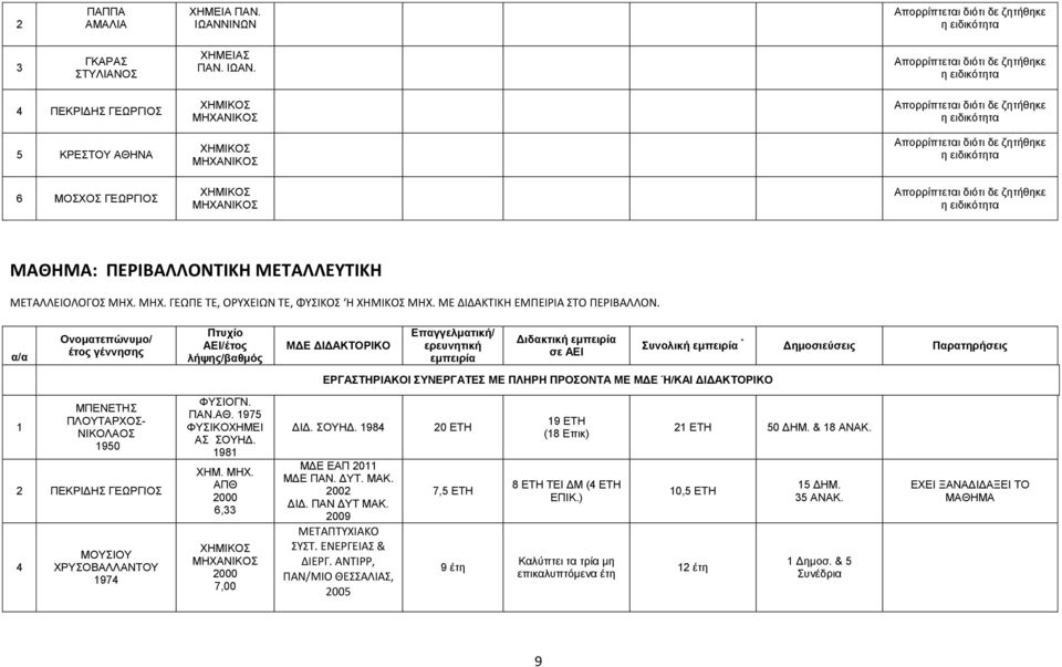 975 ΦΥΣΙΚΟΧΗΜΕΙ ΑΣ ΣΟΥΗΔ. 98 ΧΗΜ. ΜΗΧ. ΑΠΘ 6, 7,00 ΔΙΔ. ΣΟΥΗΔ. 984 ΜΔΕ ΕΑΠ 0 ΜΔΕ ΠΑΝ. ΔΥΤ. ΜΑΚ. 00 ΔΙΔ. ΠΑΝ ΔΥΤ ΜΑΚ. 009 ΜΕΤΑΠΤΥΧΙΑΚΟ ΣΥΣΤ. ΕΝΕΡΓΕΙΑΣ & ΔΙΕΡΓ.