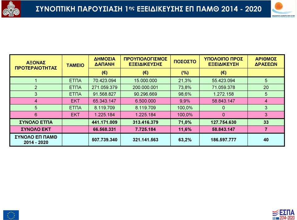 827 90.296.669 98,6% 1.272.158 5 4 ΕΚΤ 65.343.147 6.500.000 9,9% 58.843.147 4 5 ΕΤΠΑ 8.119.709 8.119.709 100,0% 0 3 6 ΕΚΤ 1.225.184 1.225.184 100,0% 0 3 ΣΥΝΟΛΟ ΕΤΠΑ 441.