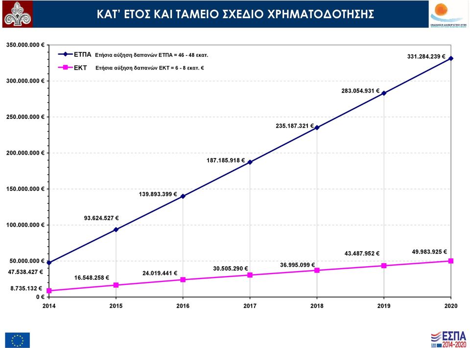 321 200.000.000 187.185.918 150.000.000 139.893.399 100.000.000 93.624.527 50.000.000 47.538.427 16.