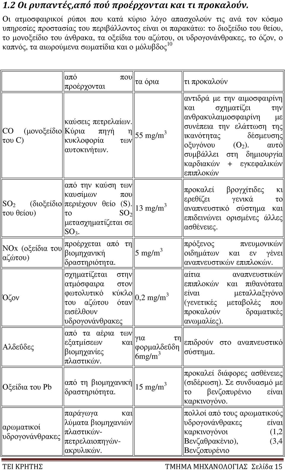 αζώτου, οι υδρογονάνθρακες, το όζον, ο καπνός, τα αιωρούµενα σωµατίδια και ο µόλυβδος 10 από προέρχονται που τα όρια καύσεις πετρελαίων.