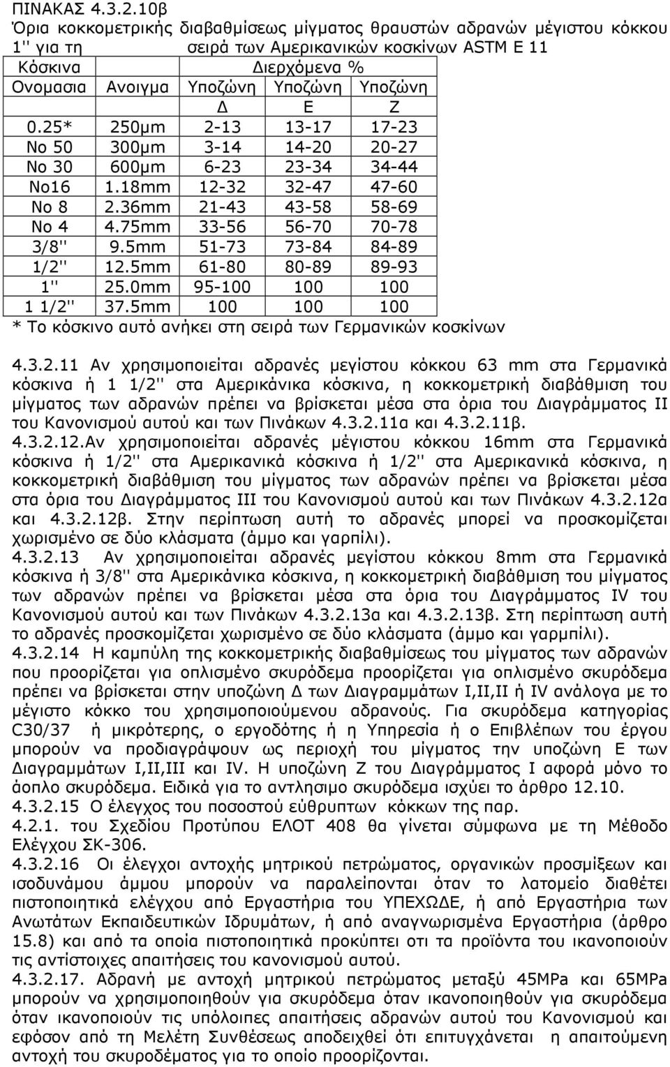 25* 250µm 2-13 13-17 17-23 Νο 50 300µm 3-14 14-20 20-27 No 30 600µm 6-23 23-34 34-44 No16 1.18mm 12-32 32-47 47-60 No 8 2.36mm 21-43 43-58 58-69 No 4 4.75mm 33-56 56-70 70-78 3/8'' 9.