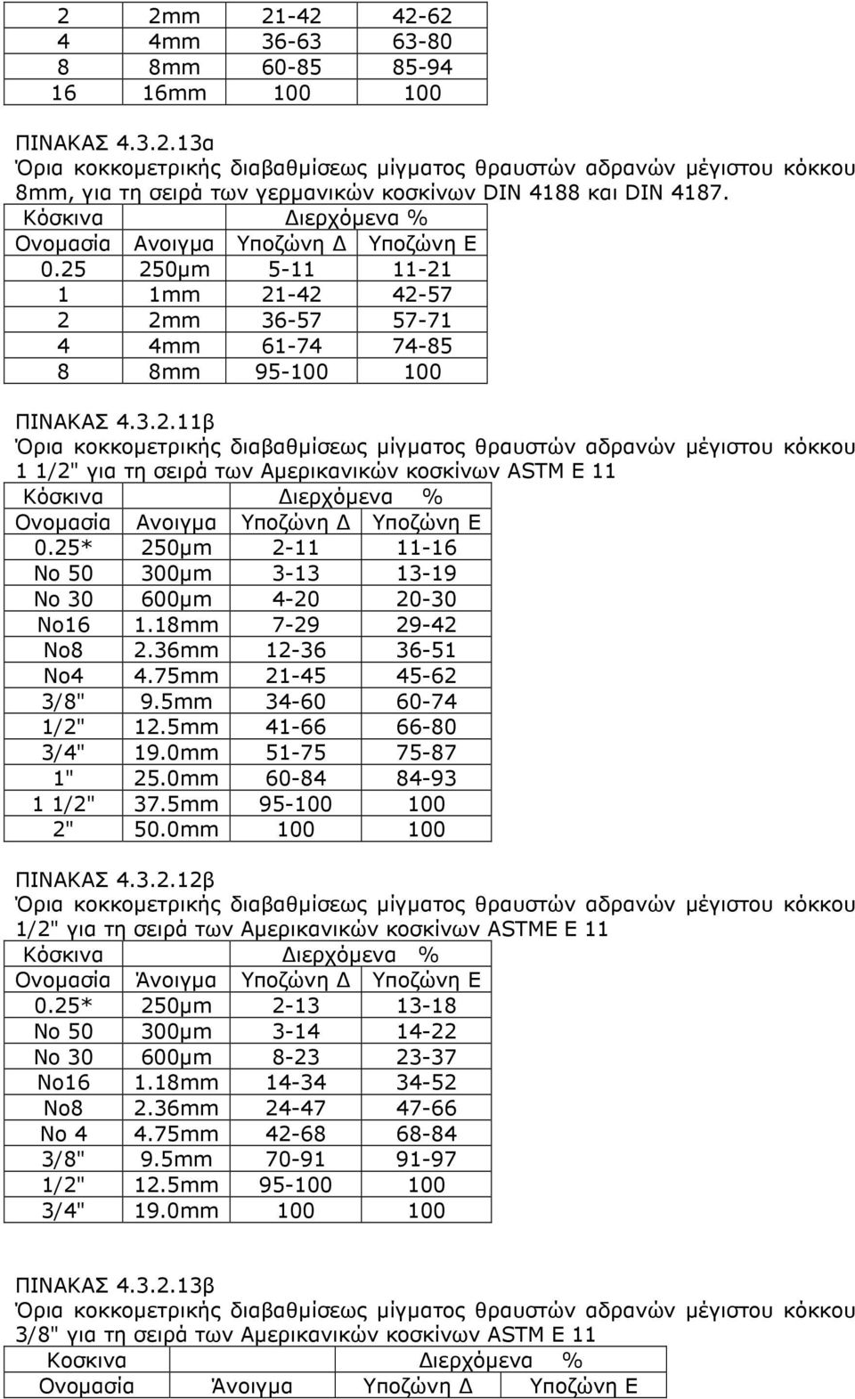 250µm 5-11 11-21 1 1mm 21-42 42-57 2 2mm 36-57 57-71 4 4mm 61-74 74-85 8 8mm 95-100 100 ΠΙΝΑΚΑΣ 4.3.2.11β Όρια κοκκοµετρικής διαβαθµίσεως µίγµατος θραυστών αδρανών µέγιστου κόκκου 1 1/2" για τη σειρά