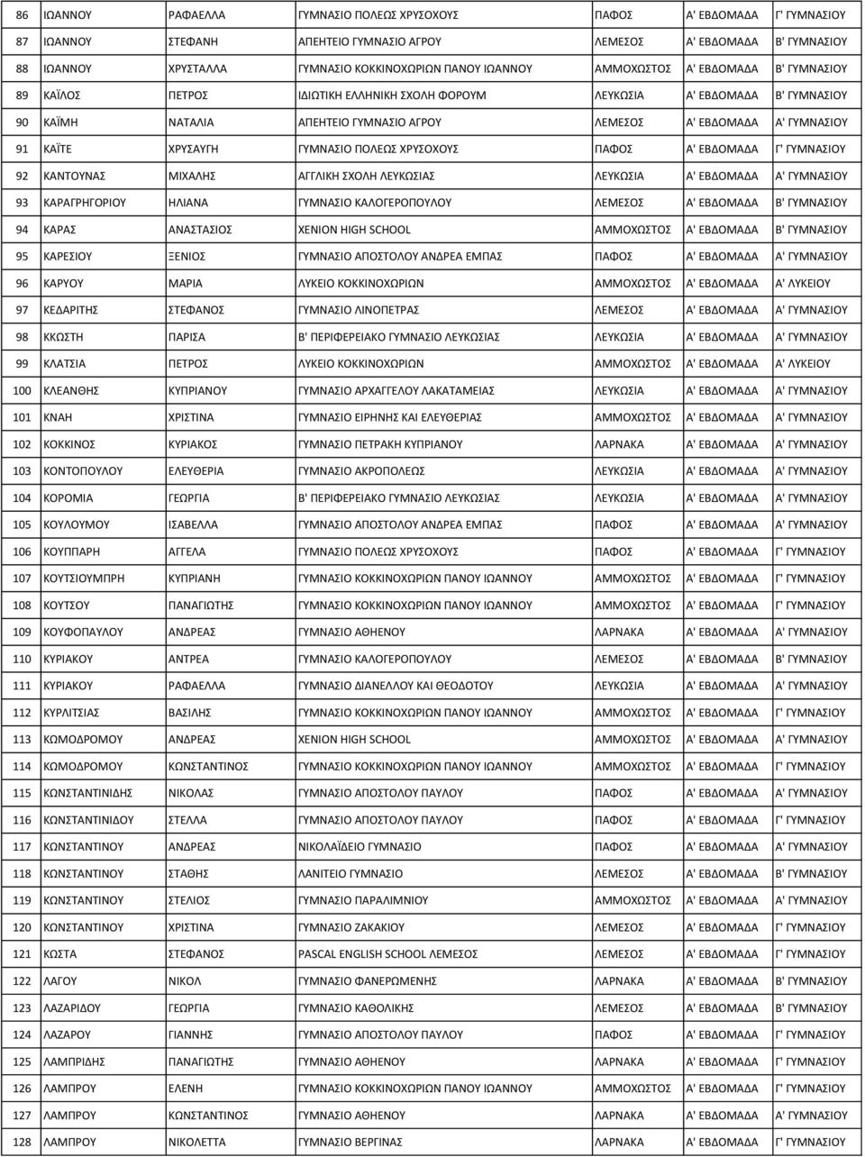 ΓΥΜΝΑΣΙΟΥ 91 ΚΑΪΤΕ ΧΡΥΣΑΥΓΗ ΓΥΜΝΑΣΙΟ ΠΟΛΕΩΣ ΧΡΥΣΟΧΟΥΣ ΠΑΦΟΣ Α' ΕΒΔΟΜΑΔΑ Γ' ΓΥΜΝΑΣΙΟΥ 92 ΚΑΝΤΟΥΝΑΣ ΜΙΧΑΛΗΣ ΑΓΓΛΙΚΗ ΣΧΟΛΗ ΛΕΥΚΩΣΙΑΣ ΛΕΥΚΩΣΙΑ Α' ΕΒΔΟΜΑΔΑ Α' ΓΥΜΝΑΣΙΟΥ 93 ΚΑΡΑΓΡΗΓΟΡΙΟΥ ΗΛΙΑΝΑ ΓΥΜΝΑΣΙΟ