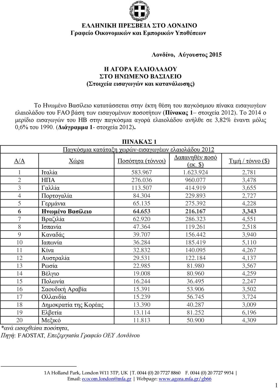 Το 2014 ο μερίδιο εισαγωγών του ΗΒ στην παγκόσμια αγορά ελαιολάδου ανήλθε σε 3,82% έναντι μόλις 0,6% του 1990. (Διάγραμμα 1- στοιχεία 2012).