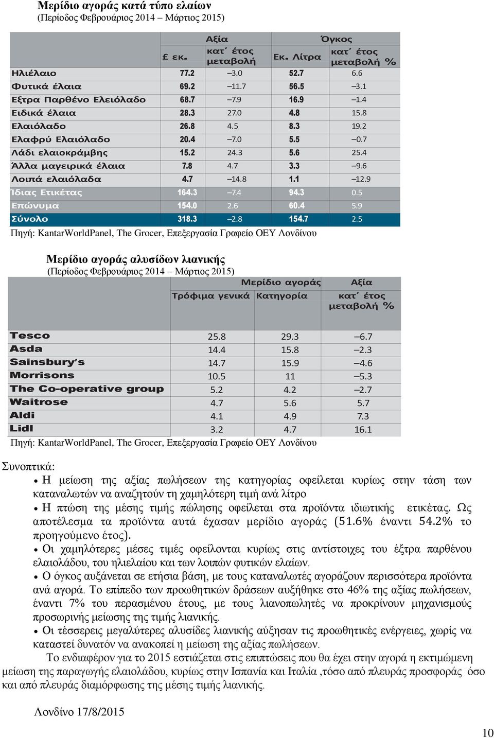 8 4.7 3.3 9.6 Λοιπά ελαιόλαδα 4.7 14.8 1.1 12.9 Ίδιας Ετικέτας 164.3 7.4 94.3 0.5 Επώνυμα 154.0 2.6 60.4 5.9 Σύνολο 318.3 2.8 154.7 2.