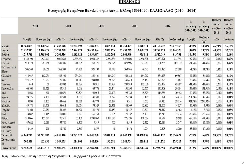 Αξία ( ) Ποσότητα (kg) Αξία ( ) Ποσότητα (kg) Αξία Ποσότητα Ισπανία 40.868.855 20.090.965 41.432.848 21.702.193 33.789.332 18.809.130 40.254.427 18.140.714 40.160.727 20.737.