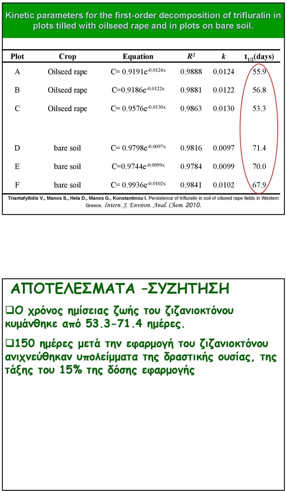 9744e -0.0099x 0.9784 0.0099 70.0 F bare soil C= 0.9936e -0.0102x 0.9841 0.0102 67.9 Triantafyllidis V., Manos S., Hela D., Manos G., Konstantinou I.