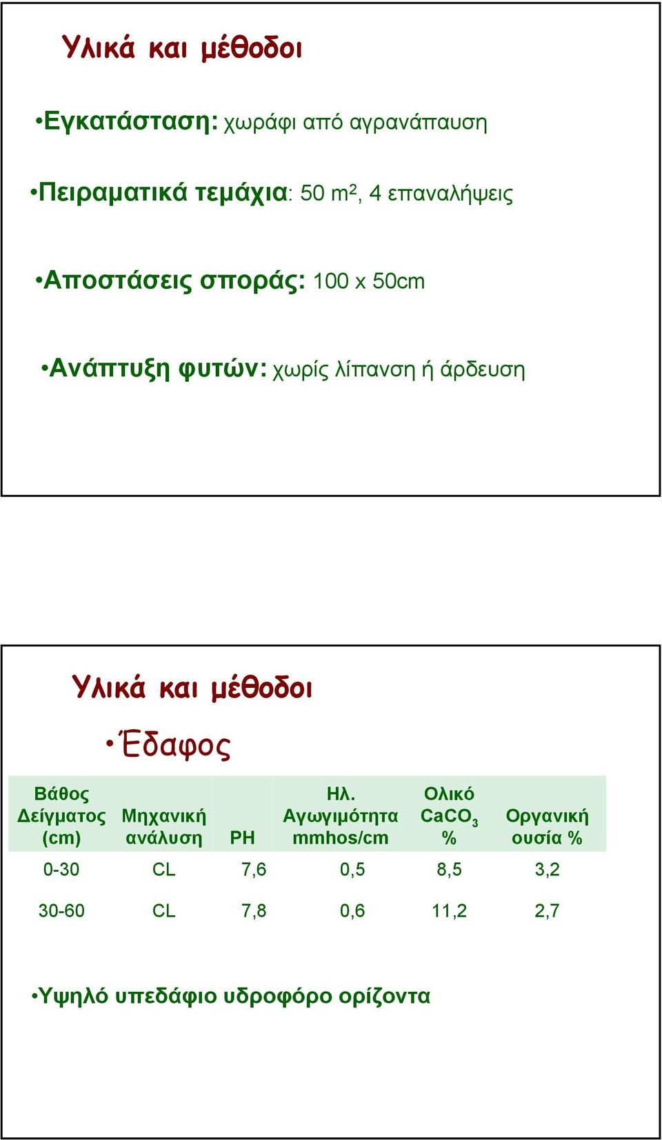 Δείγματος (cm) Υλικά και μέθοδοι Έδαφος Μηχανική ανάλυση ΡΗ Ηλ.