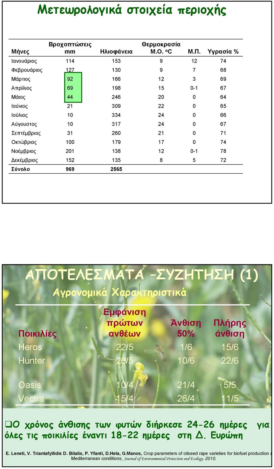 0 67 Σεπτέμβριος 31 260 21 0 71 Οκτώβριος 100 179 17 0 74 Νοέμβριος 201 138 12 0-1 78 Δεκέμβριος 152 135 8 5 72 Σύνολο 969 2565 ΑΠΟΤΕΛΕΣΜΑΤΑ ΣΥΖΗΤΗΣΗ (1) Αγρονομικά Χαρακτηριστικά Ποικιλίες Εμφάνιση