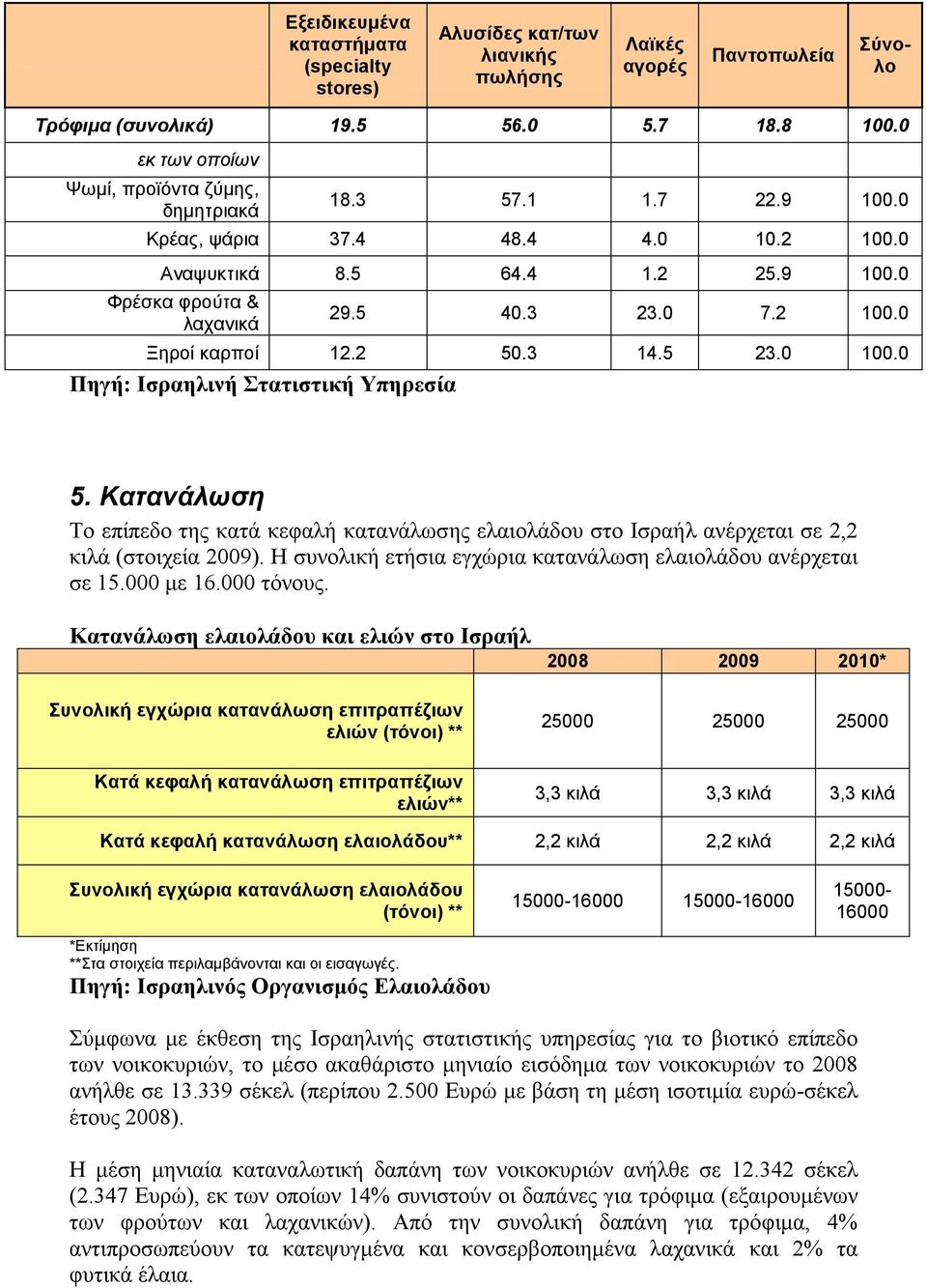 2 50.3 14.5 23.0 100.0 Πηγή: Ισραηλινή Στατιστική Υπηρεσία 5. Κατανάλωση Το επίπεδο της κατά κεφαλή κατανάλωσης ελαιολάδου στο Ισραήλ ανέρχεται σε 2,2 κιλά (στοιχεία 2009).