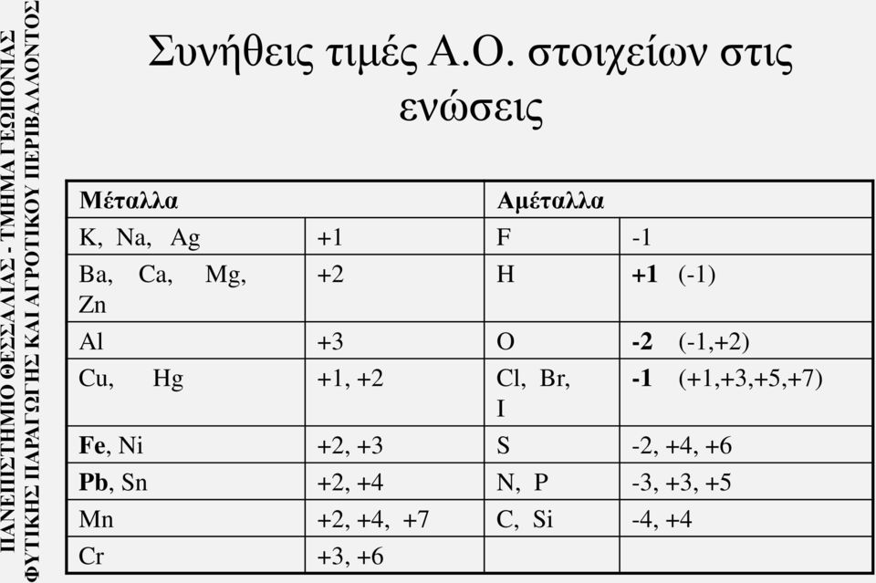 στοιχείων στις ενώσεις Αμέταλλα K, Na, Ag +1 F -1 Ba, Ca, Mg, Zn +2 H +1 (-1) Al +3 O