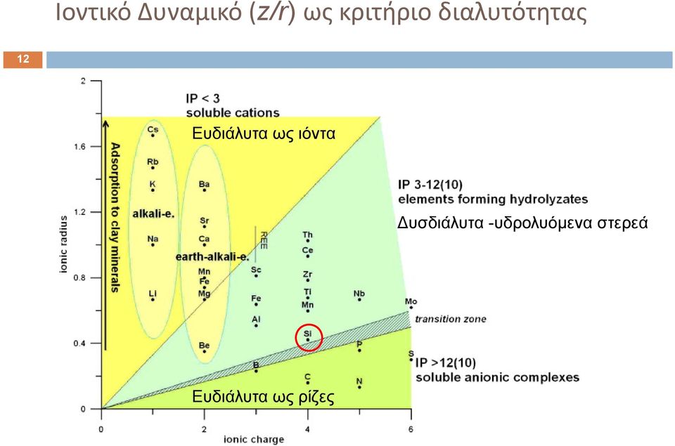 Ευδιάλυτα ως ιόντα υσδιάλυτα