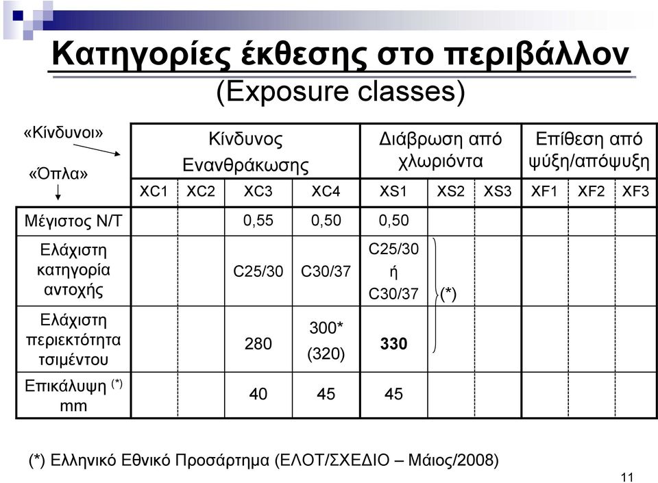 0,50 0,50 Ελάχιστη κατηγορία αντοχής C25/30 C30/37 C25/30 ή C30/37 (*) Ελάχιστη περιεκτότητα