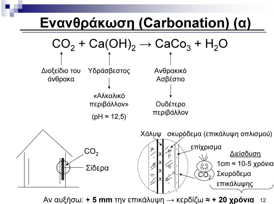 σκυρόδεμα (επικάλυψη οπλισμού)... επίχρισμα CO 2. Χ.. Διείσδυση. Χ.. 1cm 10-5 χρόνια Σίδερα.