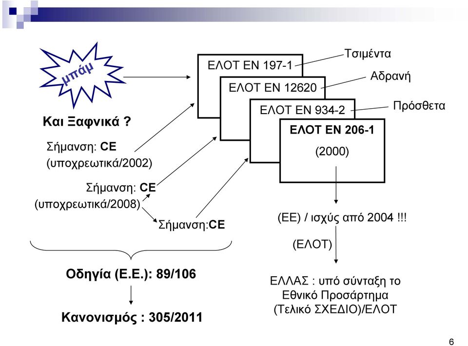 EN 934-2 Πρόσθετα ΕΛΟΤ EN 206-1 (2000) Σήμανση: CE (υποχρεωτικά/2008)