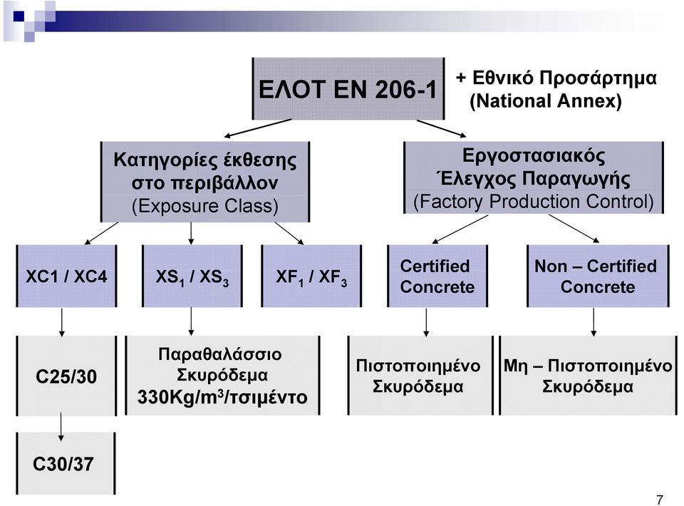 XC4 XS 1 / XS 3 XF 1 / XF 3 Certified Concrete Non Certified Concrete C25/30