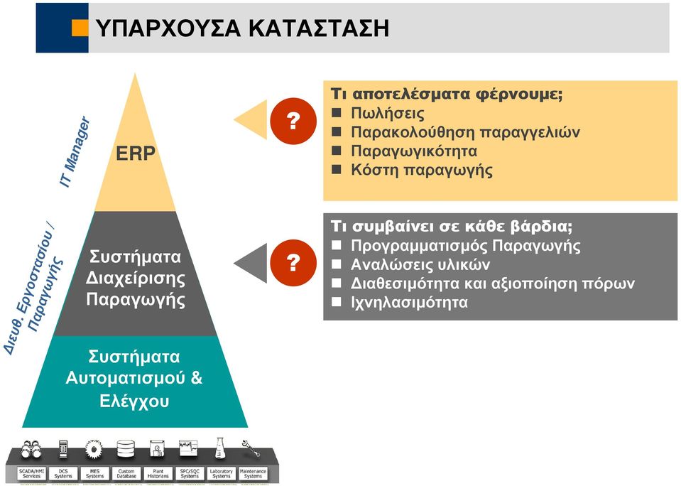 παραγωγής Διευθ.