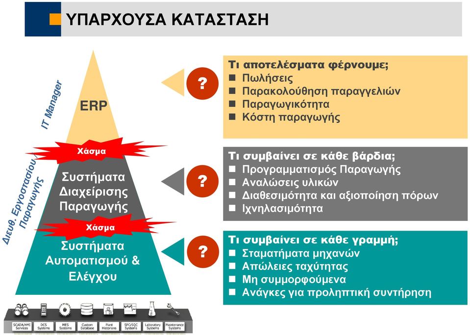 Εργοστασίου / Παραγωγής Χάσμα Συστήματα Διαχείρισης Παραγωγής Χάσμα Συστήματα Αυτοματισμού & Ελέγχου?