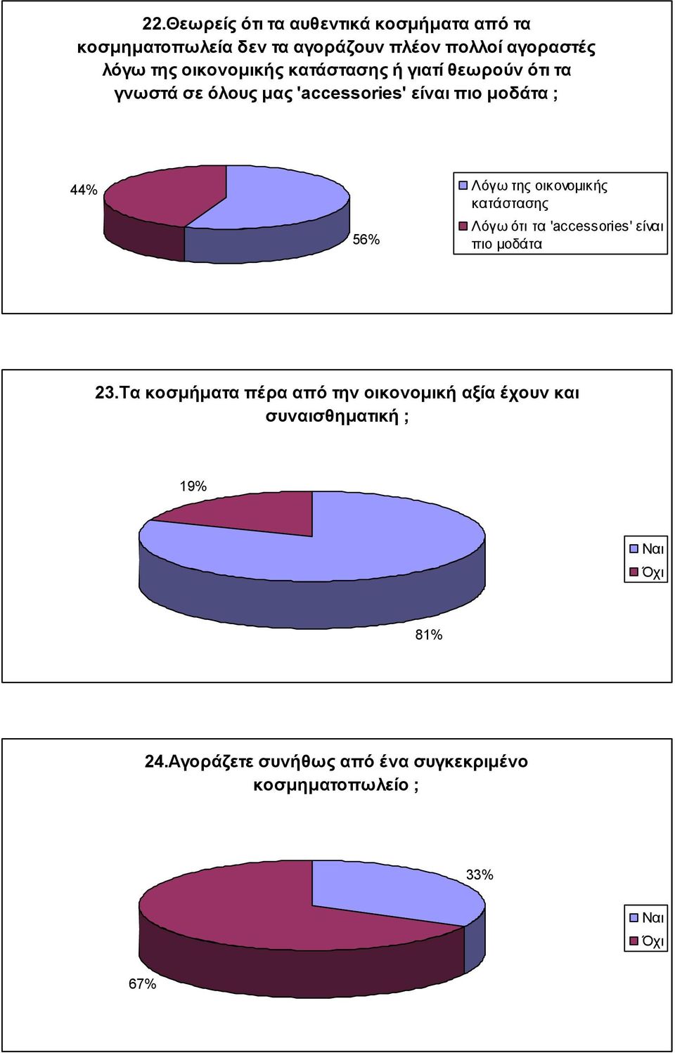 της οικονομικής κατάστασης 56% Λόγω ότι τα 'accessories' είναι πιο μοδάτα 23.