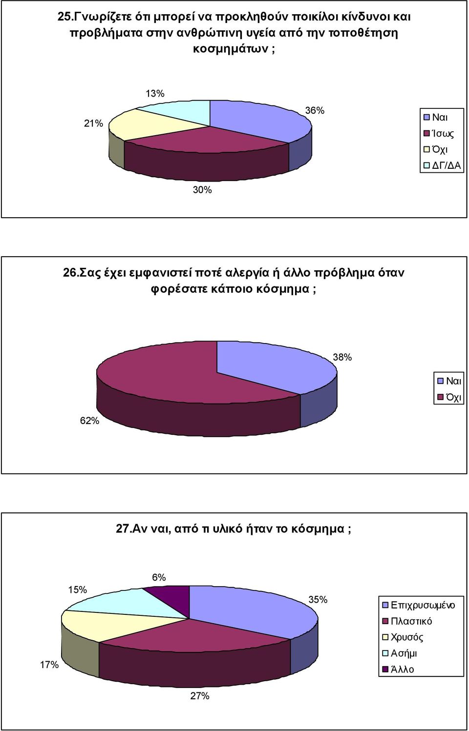 Σας έχει εμφανιστεί ποτέ αλεργία ή άλλο πρόβλημα όταν φορέσατε κάποιο κόσμημα ; 38% Nαι