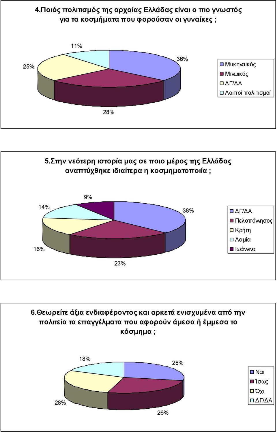Στην νεότερη ιστορία μας σε ποιο μέρος της Ελλάδας αναπτύχθηκε ιδιαίτερα η κοσμηματοποιία ; 9% 14% 16% 38% ΔΓ/ΔΑ