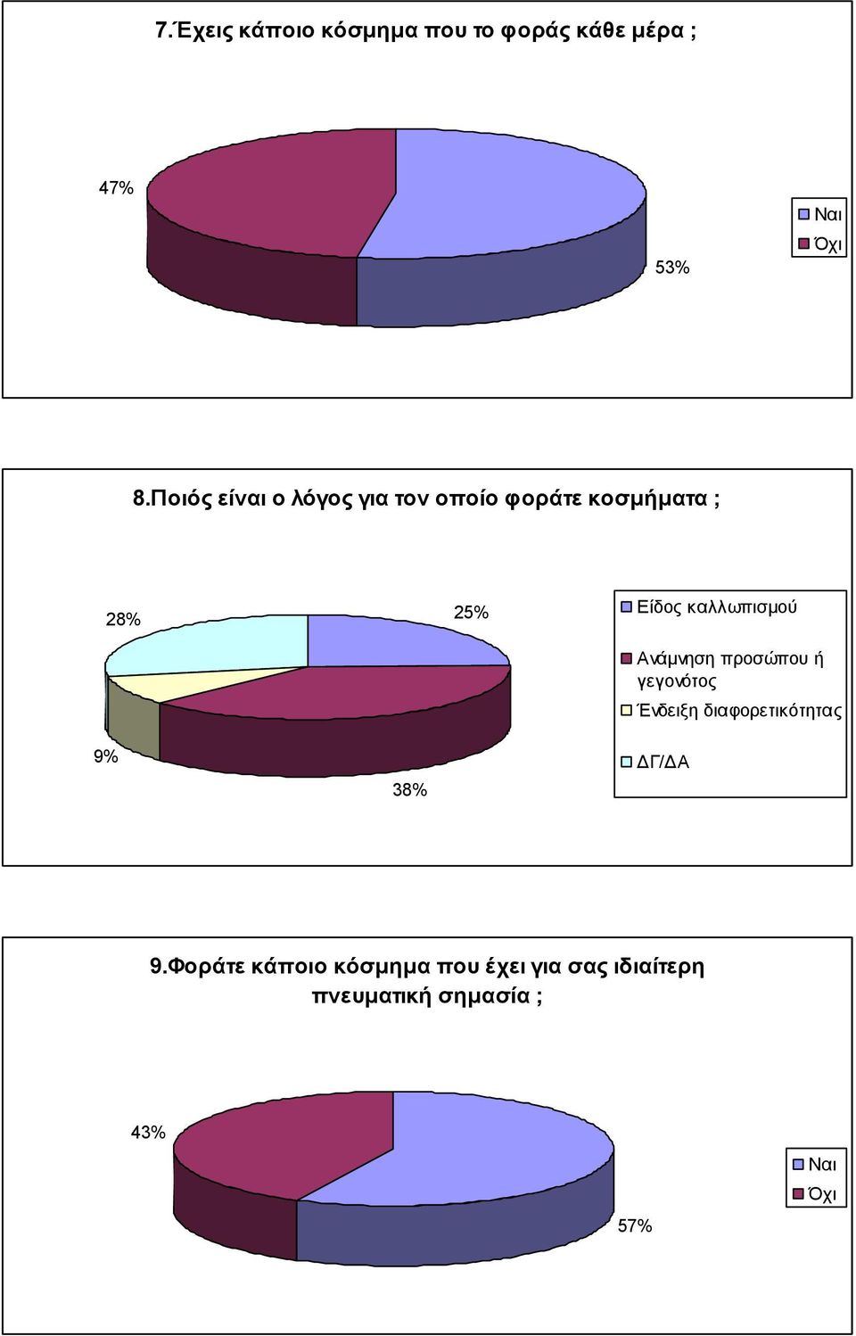 καλλωπισμού Ανάμνηση προσώπου ή γεγονότος Ένδειξη διαφορετικότητας 9%