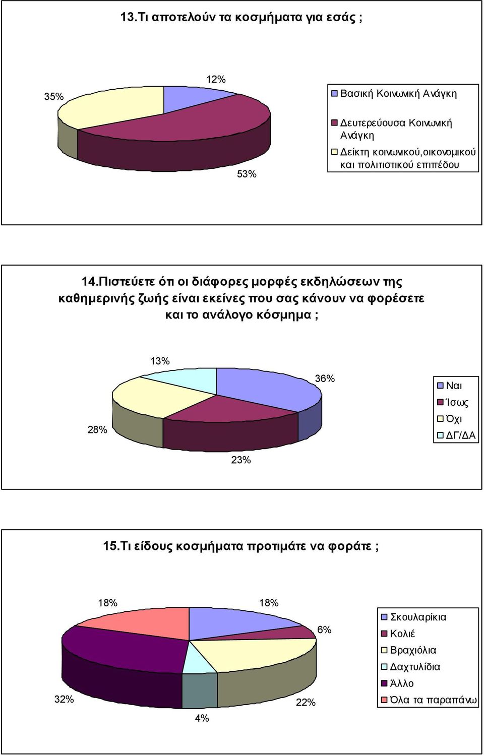 Πιστεύετε ότι οι διάφορες μορφές εκδηλώσεων της καθημερινής ζωής είναι εκείνες που σας κάνουν να φορέσετε και το