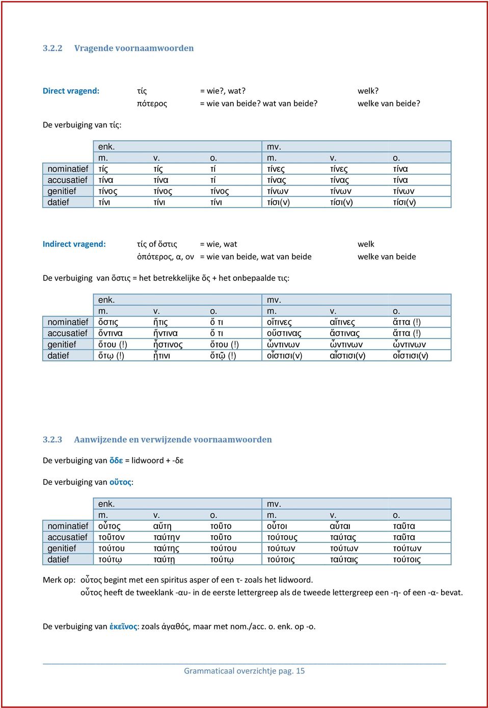 nominatief τίς τίς τί τίνες τίνες τίνα accusatief τίνα τίνα τί τίνας τίνας τίνα genitief τίνος τίνος τίνος τίνων τίνων τίνων datief τίνι τίνι τίνι τίσι(ν) τίσι(ν) τίσι(ν) Indirect vragend: τίς of