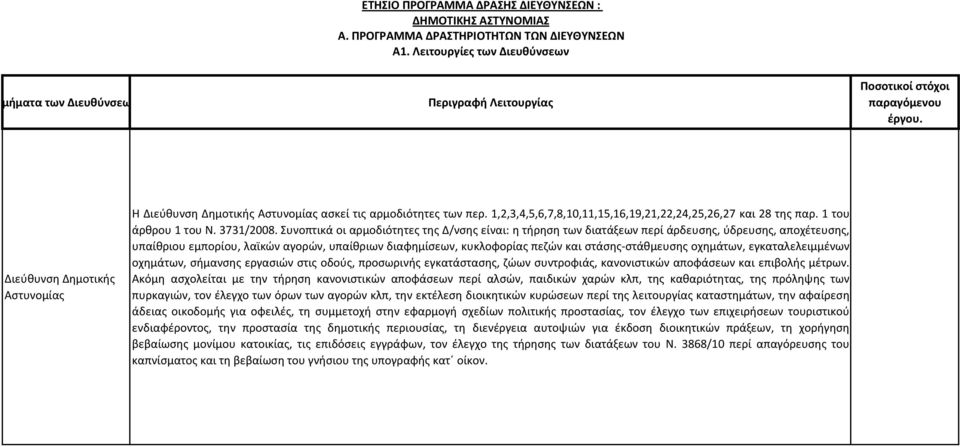 Διεύθυνση Δημοτικής Αστυνομίας Η Διεύθυνση Δημοτικής Αστυνομίας ασκεί τις αρμοδιότητες των περ. 1,2,3,4,5,6,7,8,10,11,15,16,19,21,22,24,25,26,27 και 28 της παρ. 1 του άρθρου 1 του Ν. 3731/2008.