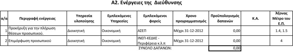 Ενέργειες της Διεύθυνσης Εμπλεκόμενοι φορείς Χρονο προγραμματισμός Προϋπολογισμός δαπανών Κ.Α.