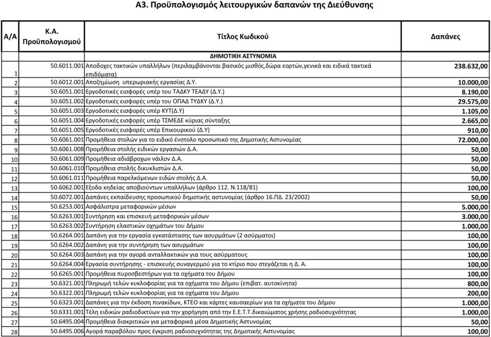 001 Εργοδοτικές εισφορές υπέρ του ΤΑΔΚΥ ΤΕΑΔΥ (Δ.Υ.) 8.190,00 4 50.6051.002 Εργοδοτικές εισφορές υπέρ του ΟΠΑΔ ΤΥΔΚΥ (Δ.Υ.) 29.575,00 5 50.6051.003 Εργοδοτικές εισφορές υπέρ ΚΥΤ(Δ.Υ) 1.105,00 6 50.