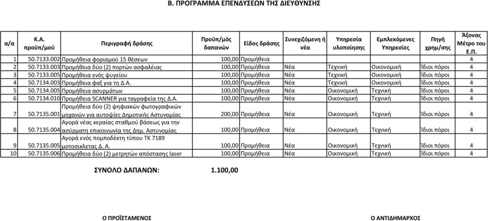 7134.003 Προμήθεια φαξ για τη Δ.Α. 100,00 Προμήθεια Νέα Τεχνική Οικονομική Ίδιοι πόροι 4 5 50.7134.005 Προμήθεια ασυρμάτων 100,00 Προμήθεια Νέα Οικονομική Τεχνική Ίδιοι πόροι 4 6 50.7134.010 Προμήθεια SCANNER για ταγραφεία της Δ.