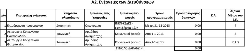 Α/δήμαρχος Αρμόδιος Α/δήμαρχος Εμπλεκόμενοι φορείς ΙΝΕΠ-ΚΕΔΚΕ - Περιφέρεια κ.λ.π Χρονο προγραμματισμός Προϋπολογισμός δαπανών Κ.Α. Άξονας Μέτρο του Ε.