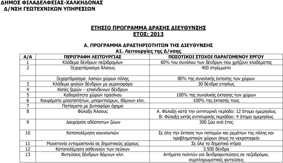 στρέµµατα Ξεχορτάριασµα λοιπών χώρων πόλης 80% της συνολικής έκτασης των χώρων 3 Κλάδεµα ψηλών δένδρων µε γερανοφόρο 30 δένδρα ετησίως 4 Κοπές ξερών επικίνδυνων δένδρων 5 Καθαριότητα χώρων πρασίνου