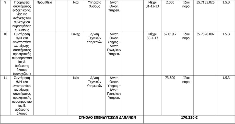 ) 11 Συντήρηση Η/Μ κλπ εγκαταστάσε ων λίµνης, συστήµατος προληπτικής πυροπροστασ ίας & άρδευσης άλσους Προµήθεια Νέα Υπηρεσία Άλσους Συνεχ.