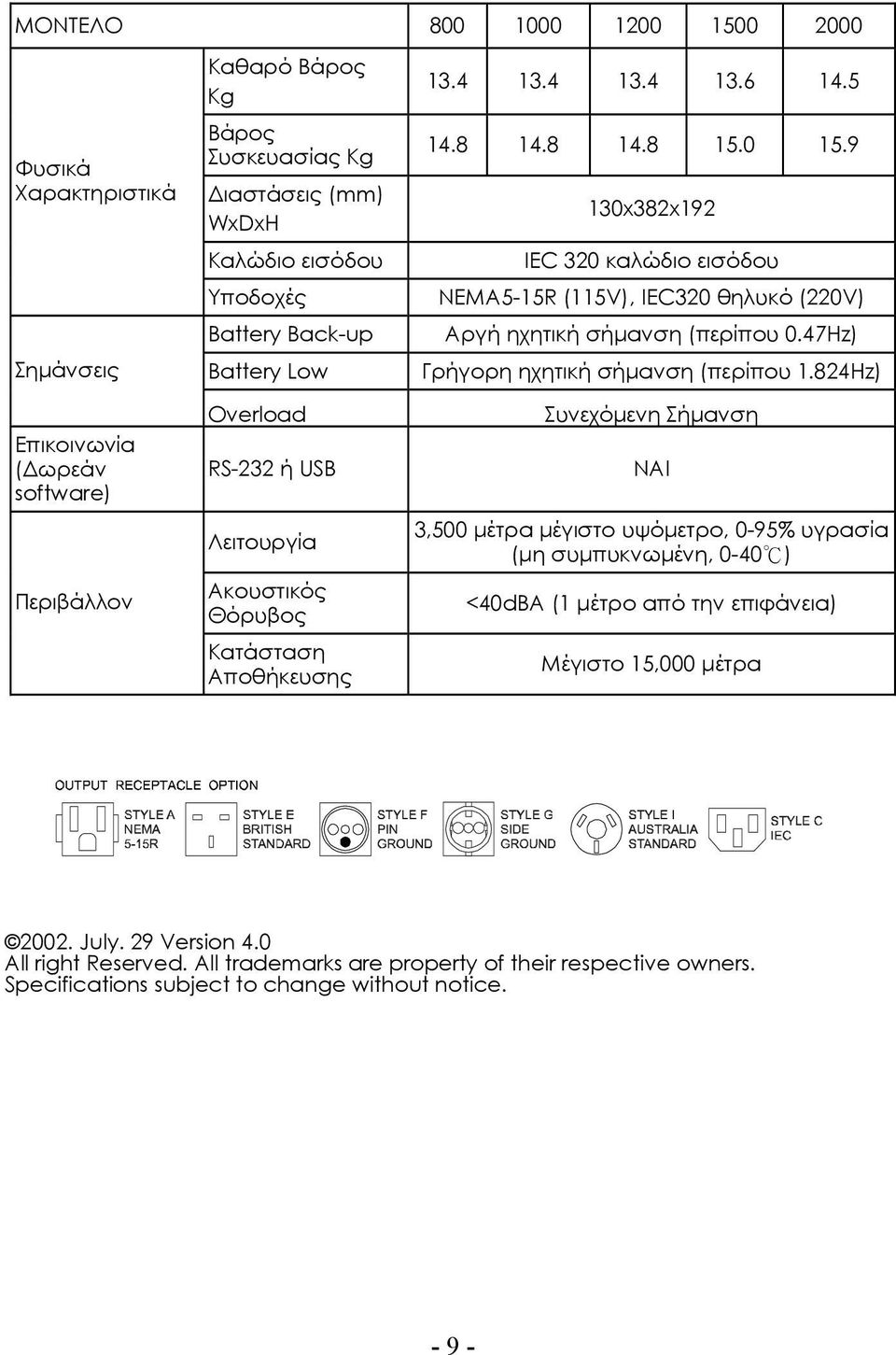 9 130x382x192 IEC 320 καλώδιο εισόδου NEMA5-15R (115V), IEC320 θηλυκό (220V) Αργή ηχητική σήµανση (περίπου 0.47Hz) Γρήγορη ηχητική σήµανση (περίπου 1.