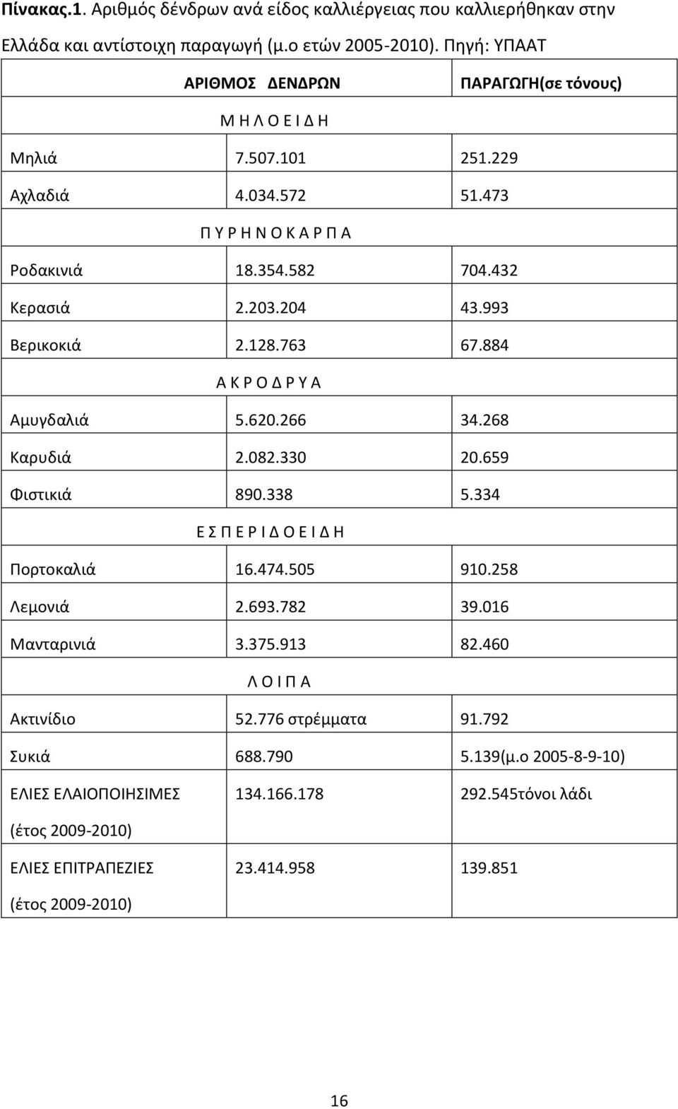 993 Βερικοκιά 2.128.763 67.884 Α Κ Ρ Ο Δ Ρ Υ Α Αμυγδαλιά 5.620.266 34.268 Καρυδιά 2.082.330 20.659 Φιστικιά 890.338 5.334 Ε Σ Π Ε Ρ Ι Δ Ο Ε Ι Δ Η Πορτοκαλιά 16.474.505 910.258 Λεμονιά 2.