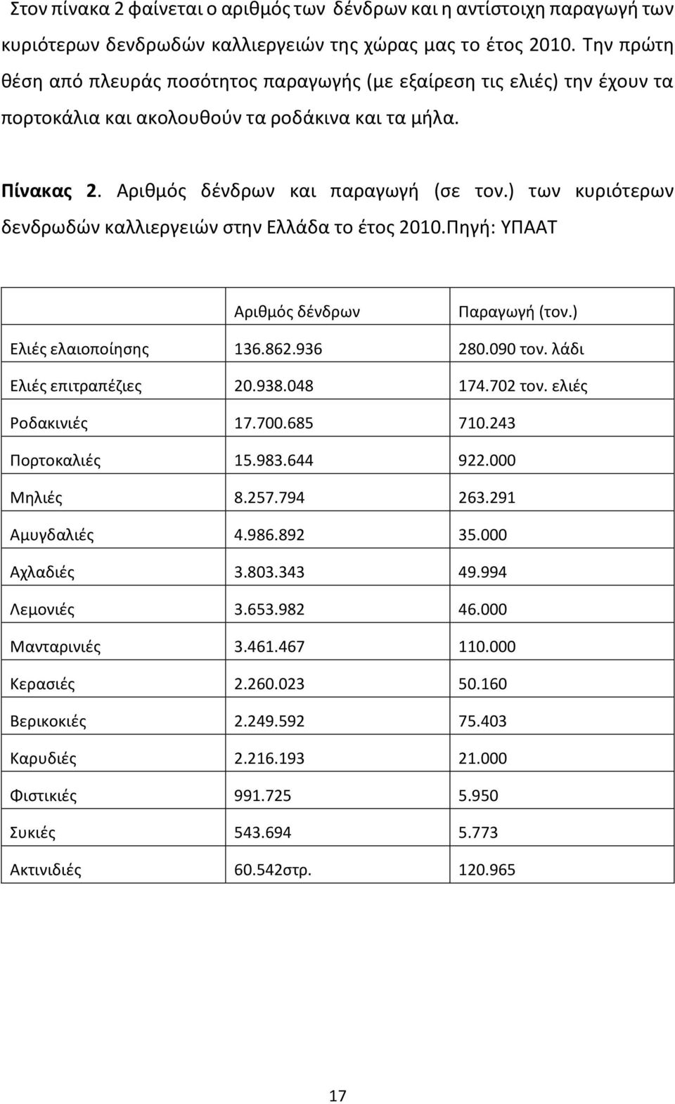 ) των κυριότερων δενδρωδών καλλιεργειών στην Ελλάδα το έτος 2010.Πηγή: ΥΠΑΑΤ Αριθμός δένδρων Παραγωγή (τον.) Ελιές ελαιοποίησης 136.862.936 280.090 τον. λάδι Ελιές επιτραπέζιες 20.938.048 174.702 τον.
